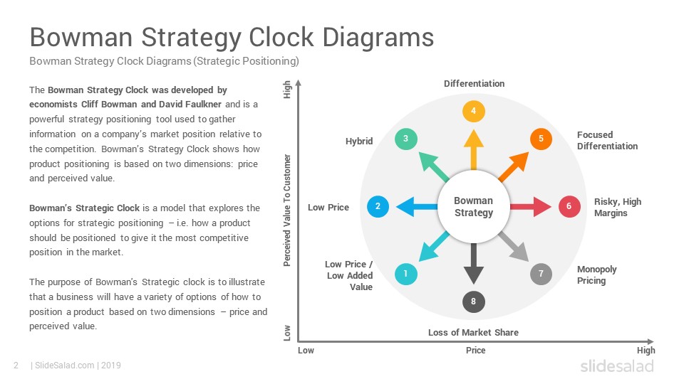 Bowman Strategy Clock PowerPoint Template PPT Slides SlideSalad