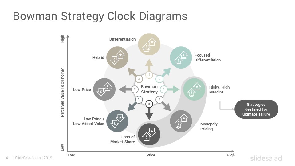 Bowman Strategy Clock PowerPoint Template PPT Slides SlideSalad