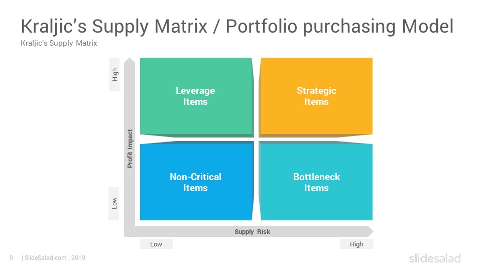 Supply Positioning Model Google Slides Template SlideSalad