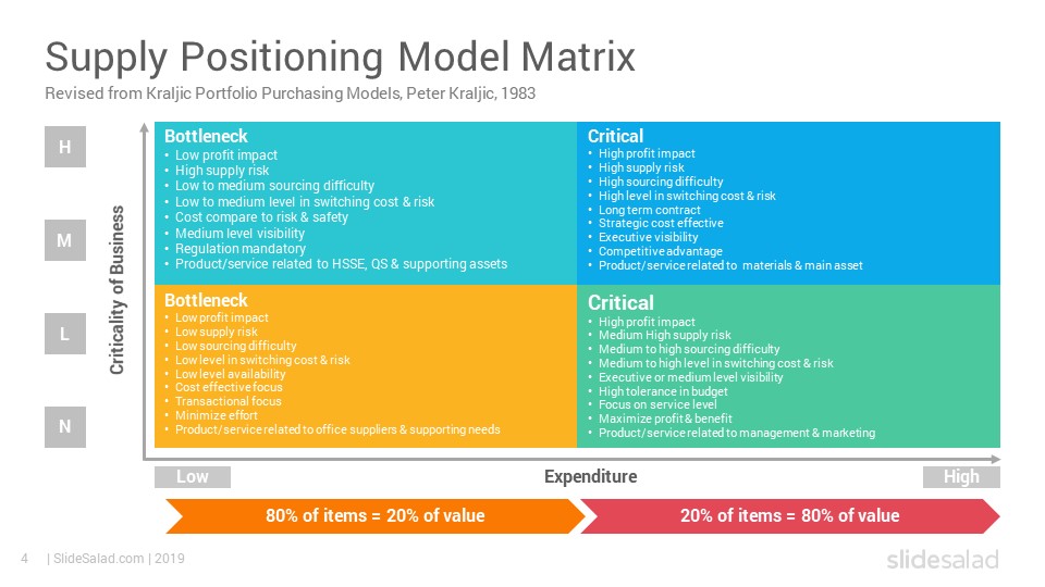 Supply Positioning Model PowerPoint Template PPT Slides SlideSalad