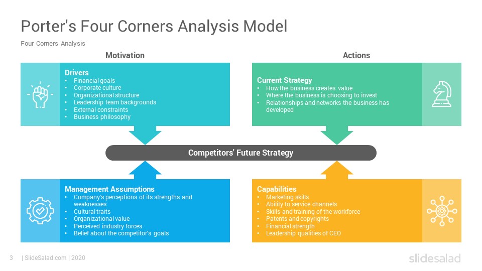 Porter's Four Corners Analysis PowerPoint Template SlideSalad