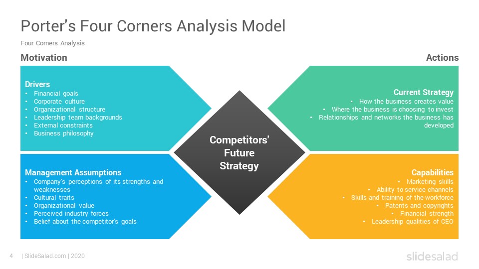 Porter's Four Corners Analysis PowerPoint Template SlideSalad