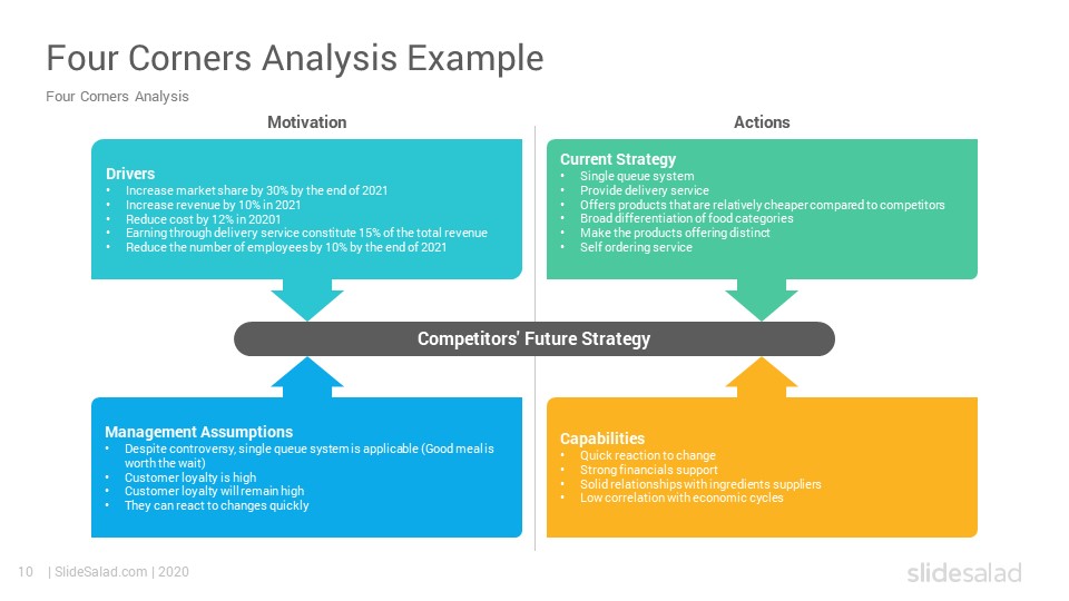 Porter's Four Corners Analysis PowerPoint Template SlideSalad