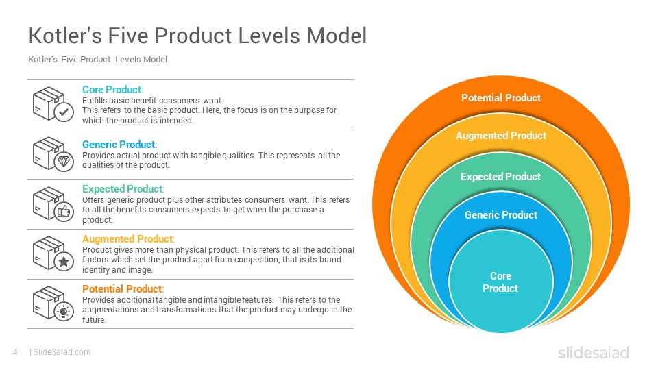 Kotler's Five Product Levels Model PowerPoint Template SlideSalad