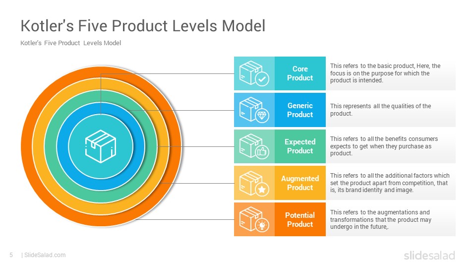 Kotler's Five Product Levels Model PowerPoint Template SlideSalad