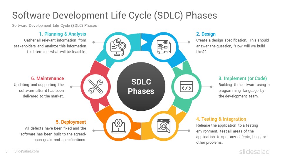 Life Cycle Models In Software Engineering Design Talk