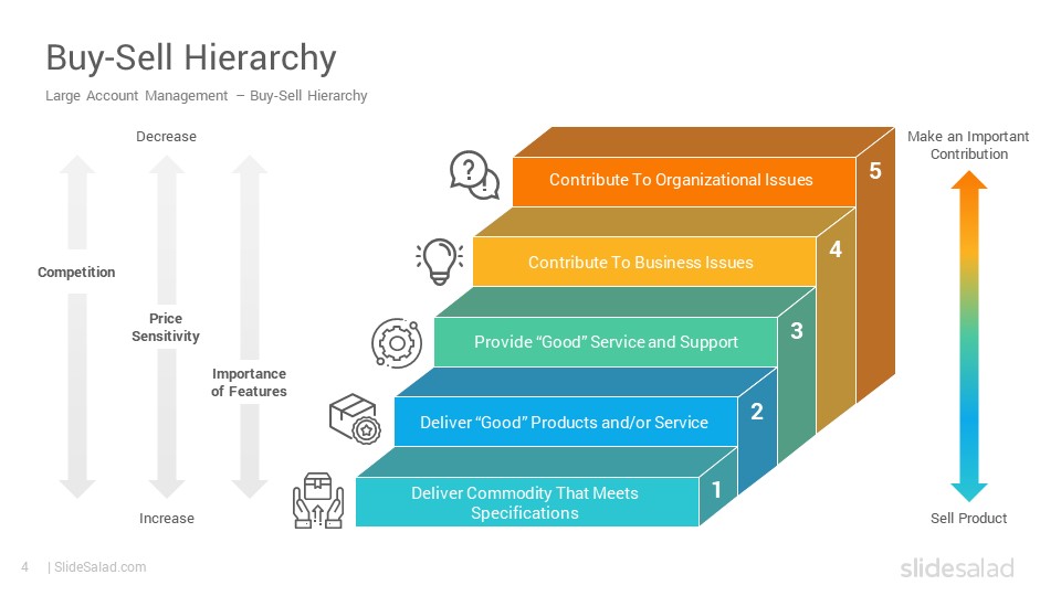 BuySell Hierarchy Google Slides Template Diagrams SlideSalad