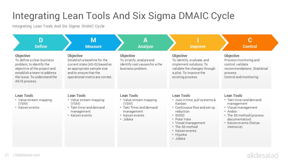 Process Improvement PowerPoint Template PPT Designs SlideSalad Process Improvement PowerPoint Template PPT Designs SlideSalad
