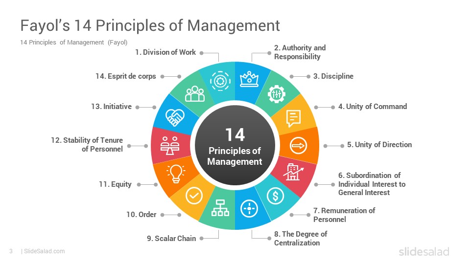 Fayol’s 14 Principles of Management Google Slides Template SlideSalad