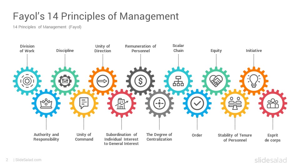 Fayol’s 14 Principles of Management PowerPoint Template SlideSalad