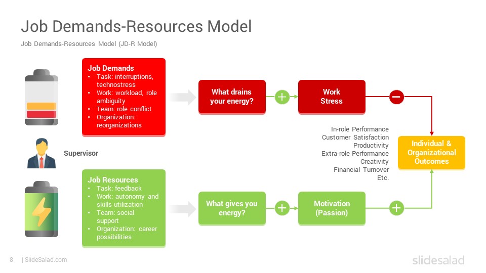 Job DemandsResources Model PowerPoint Template Diagrams SlideSalad