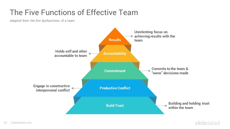Lencioni's Five Dysfunctions of a Team Google Slides Template SlideSalad