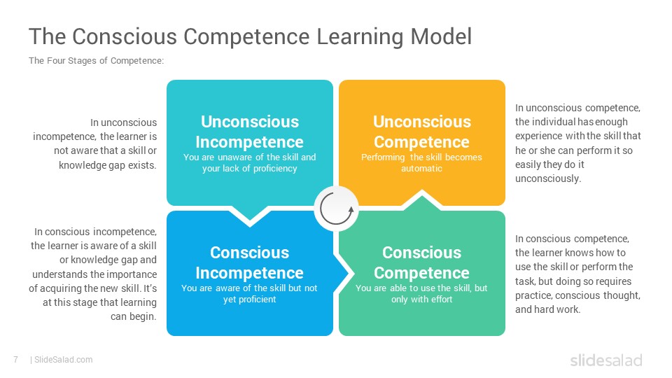 The Conscious Competence Learning Model Google Slides Template SlideSalad