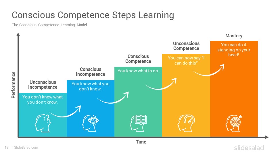 The Conscious Competence Learning Model PowerPoint Template SlideSalad