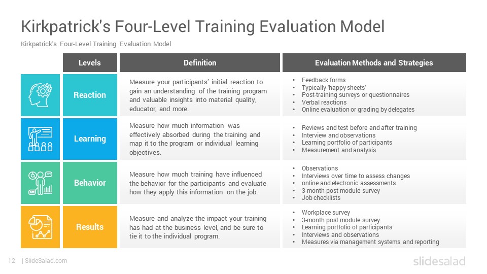 Kirkpatrick Training Evaluation Model PowerPoint Template - SlideSalad