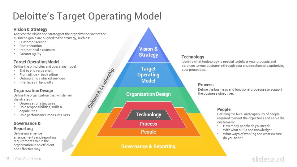 Target Operating Model PowerPoint Template Designs SlideSalad