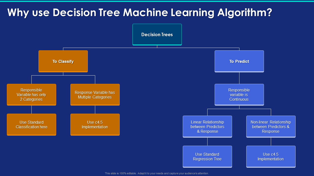 Decision Tree Algorithm In Machine Learning