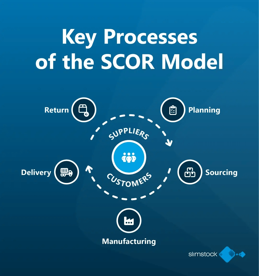What is the SCOR Model? Improve your Supply Chain Management