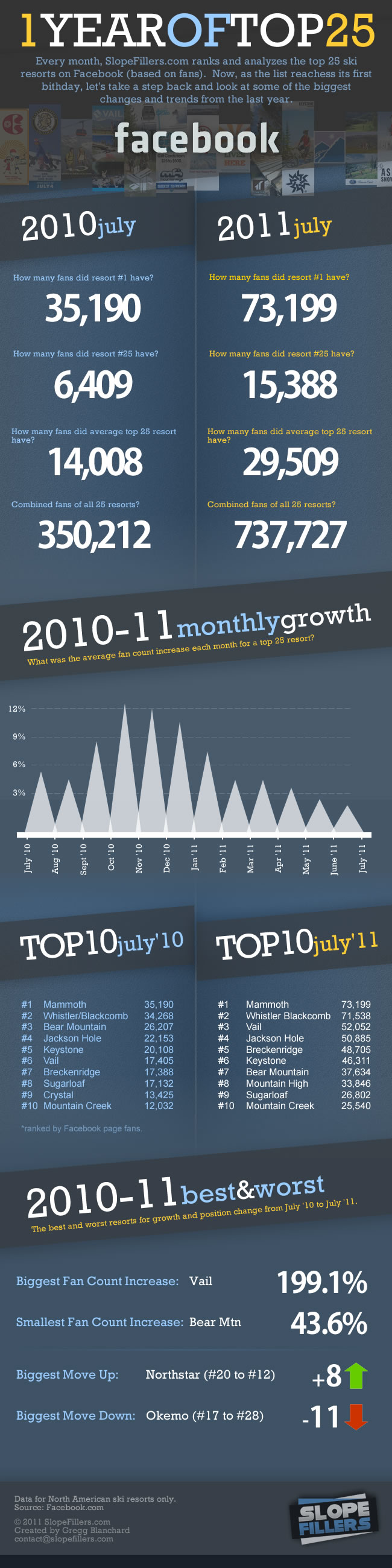 One Year of the Top 25 Ski Resorts on Facebook