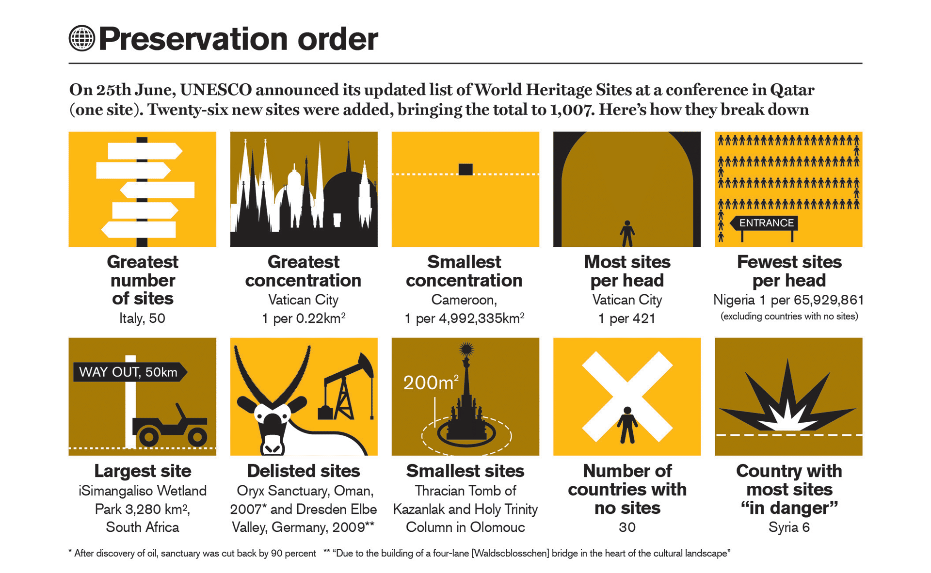 World Heritage Sites infographic Delayed Gratification