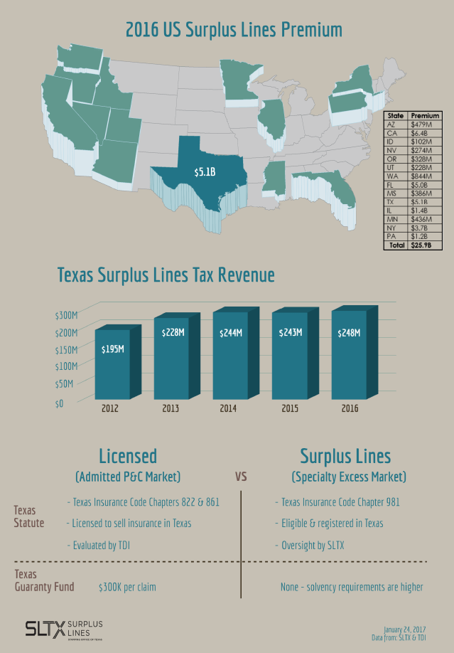 Texas Admitted Market vs. Surplus Lines Market SLTX
