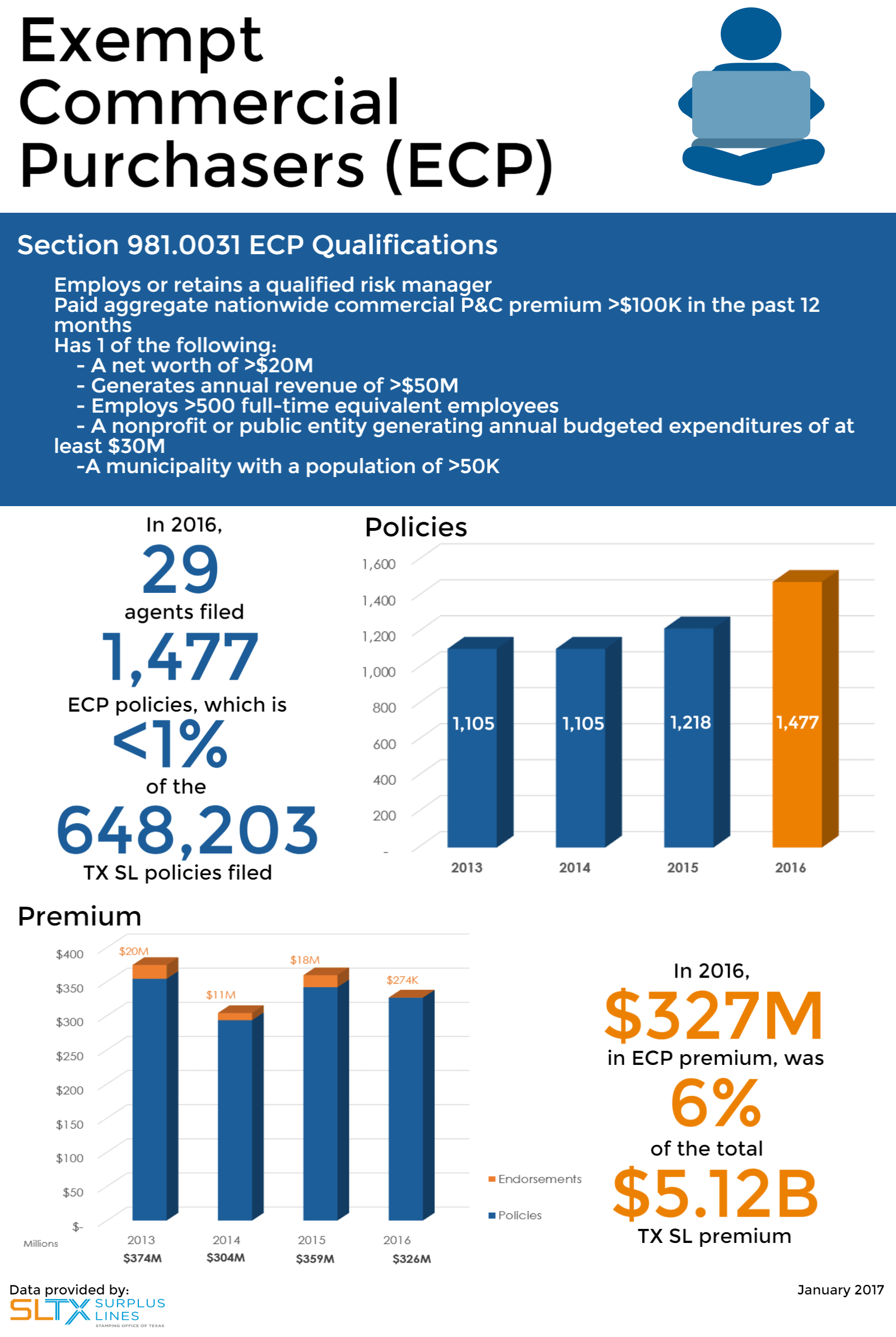 Exempt Commercial Purchasers (ECP) SLTX