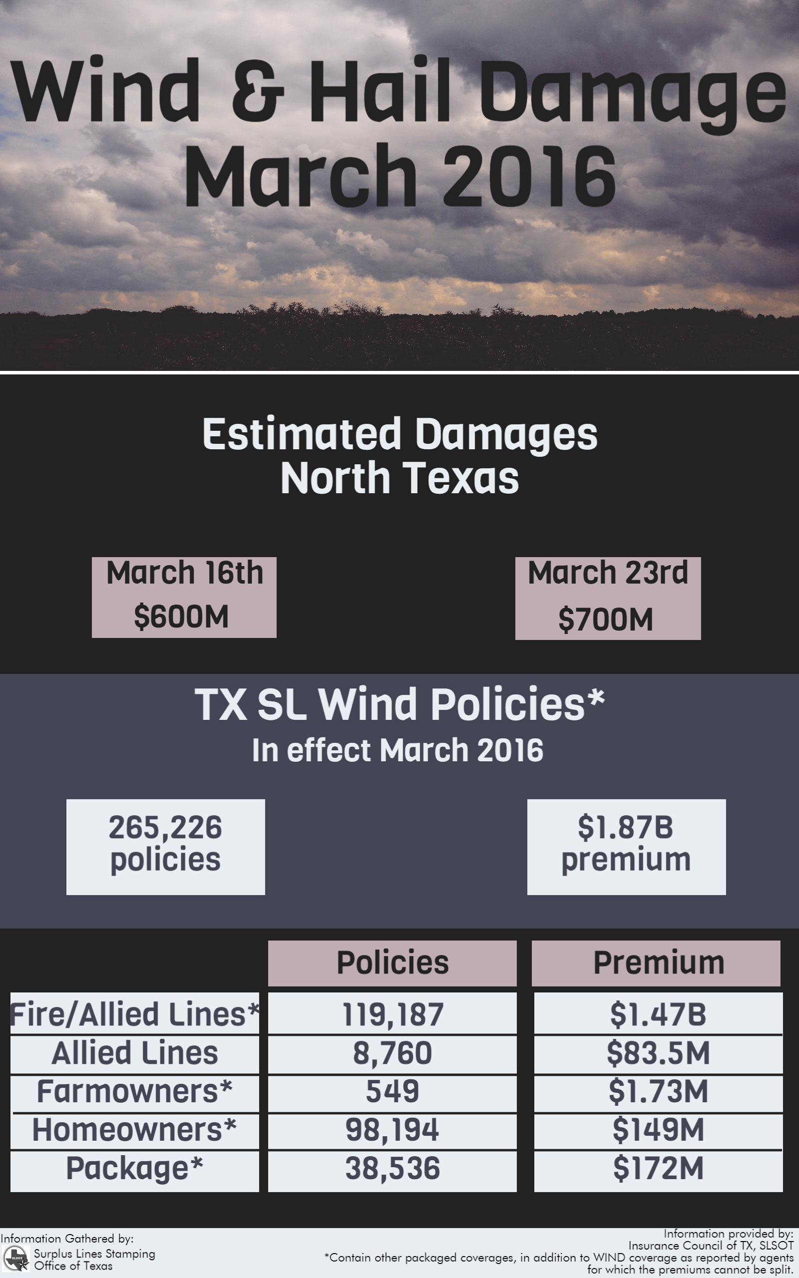 Wind & Hail Damage March 2016 SLTX
