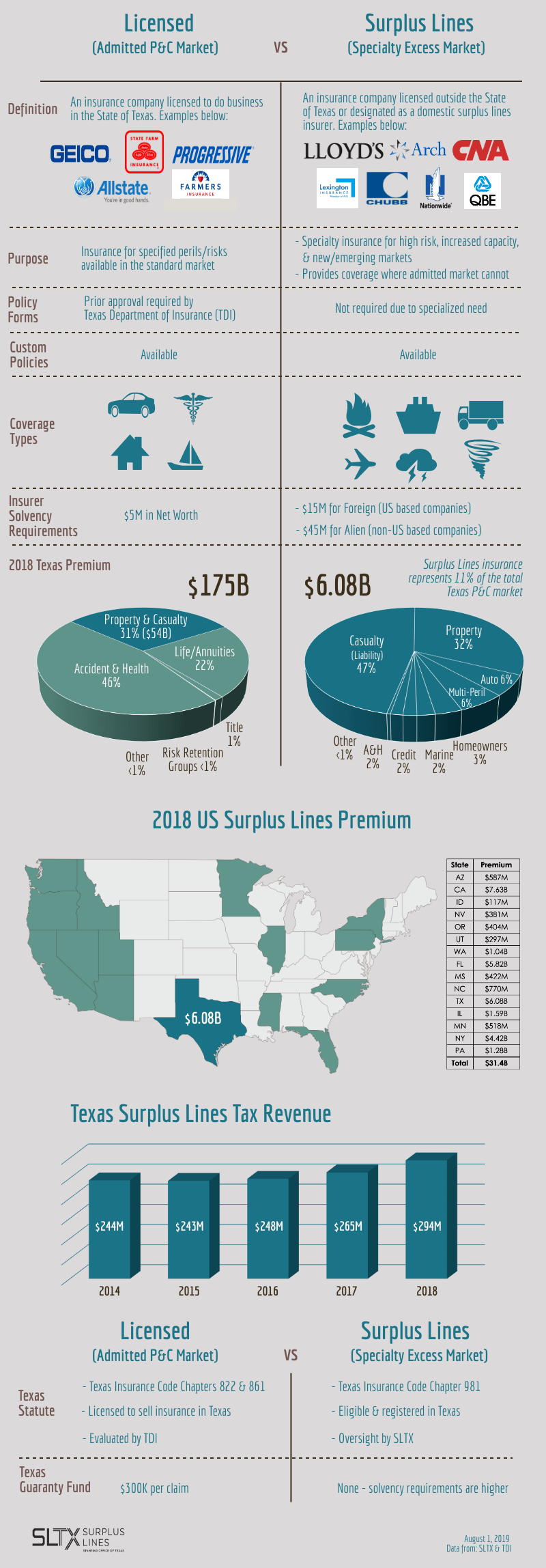 Texas Admitted Market vs. Surplus Lines Market (2018) SLTX