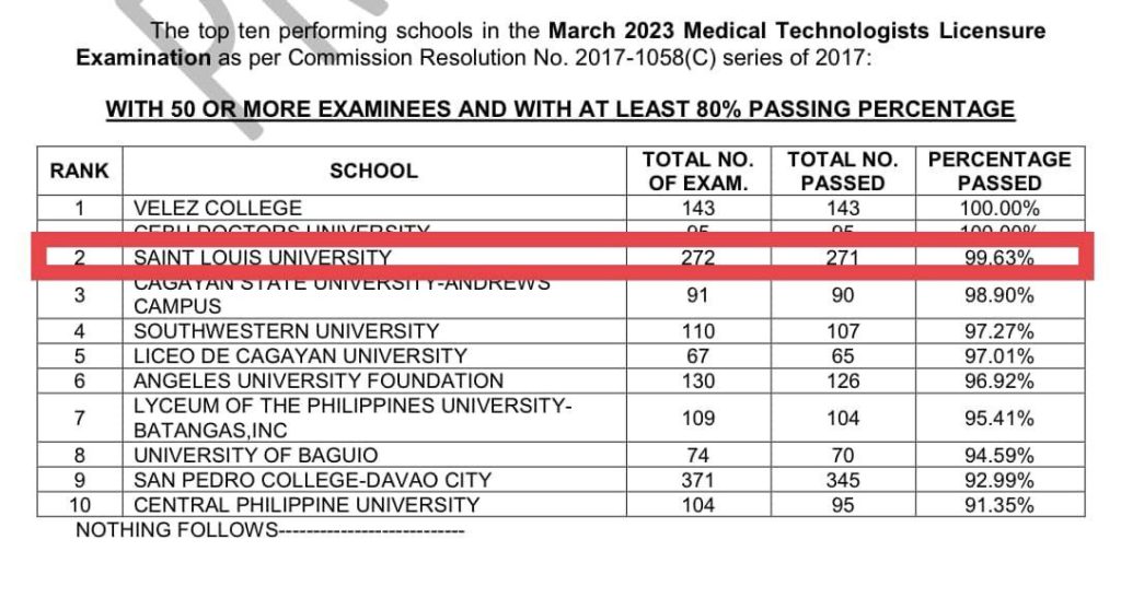 Saint Louis University is Rank 2 in the 2023 Medical Technologists