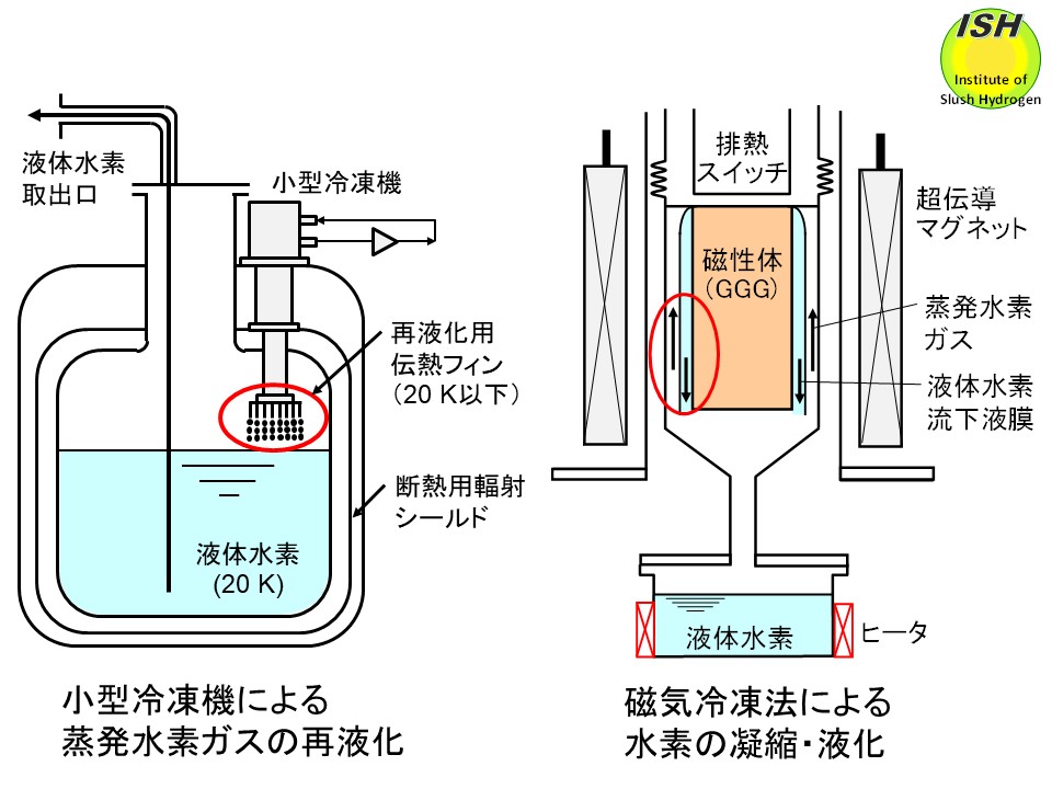 水素の鉛直管内での凝縮、液化 スラッシュ水素研究所