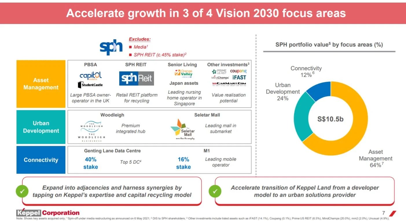 7 Things To Know About Keppel Corp Buying SPH at 2.099 per share