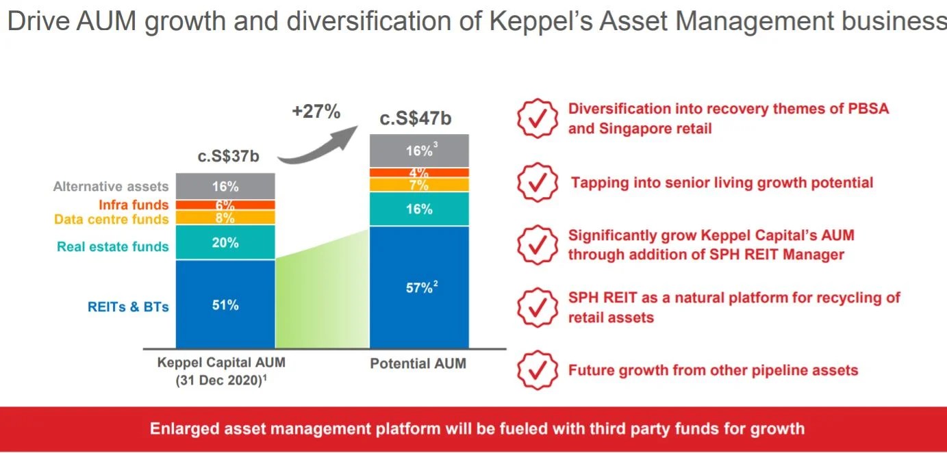 7 Things To Know About Keppel Corp Buying SPH at 2.099 per share