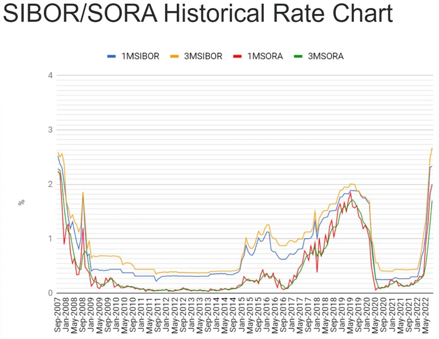 How much will mortgage rates go up in 2022 in Singapore? SmallCapAsia