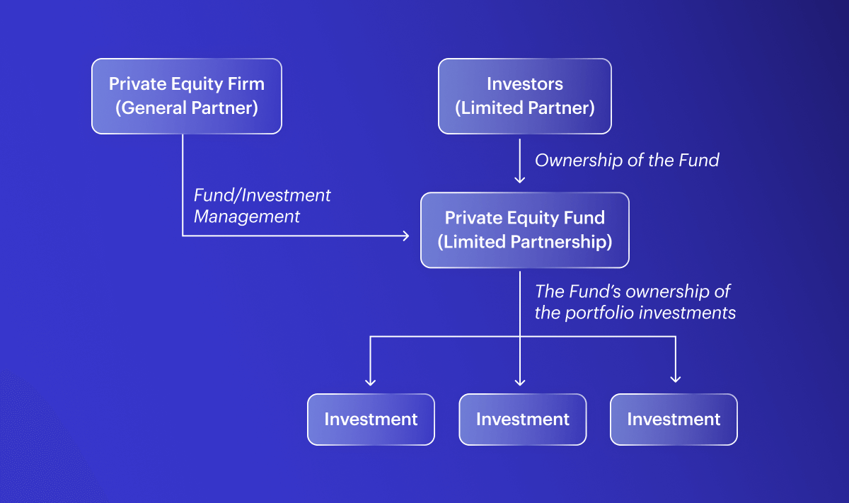 Private Equity Funds Meaning, Types, Structure & Features