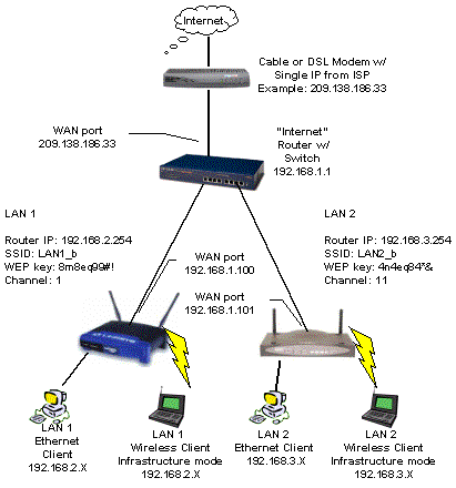 Creating Multiple Physical LANs on a Home Network : HomeNetworking