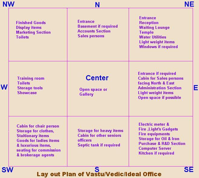 Vastu Ideal Map or Drawings2 SmartAstroGuru
