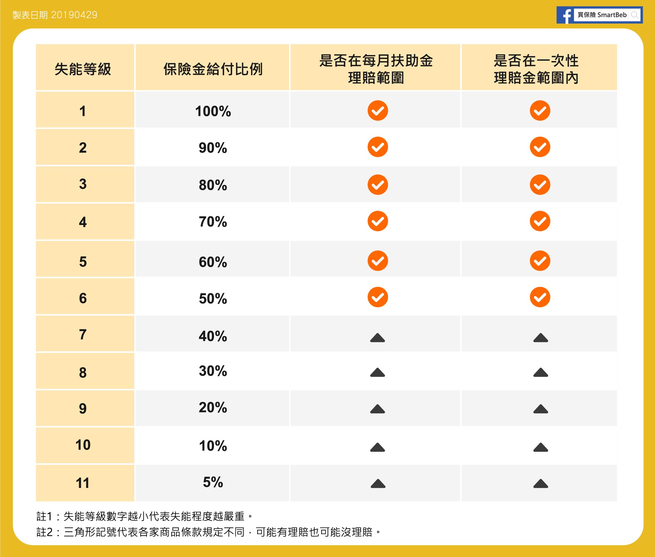擔心未來有長照需求，該買長照險還是失能險？｜買保險 SmartBeb