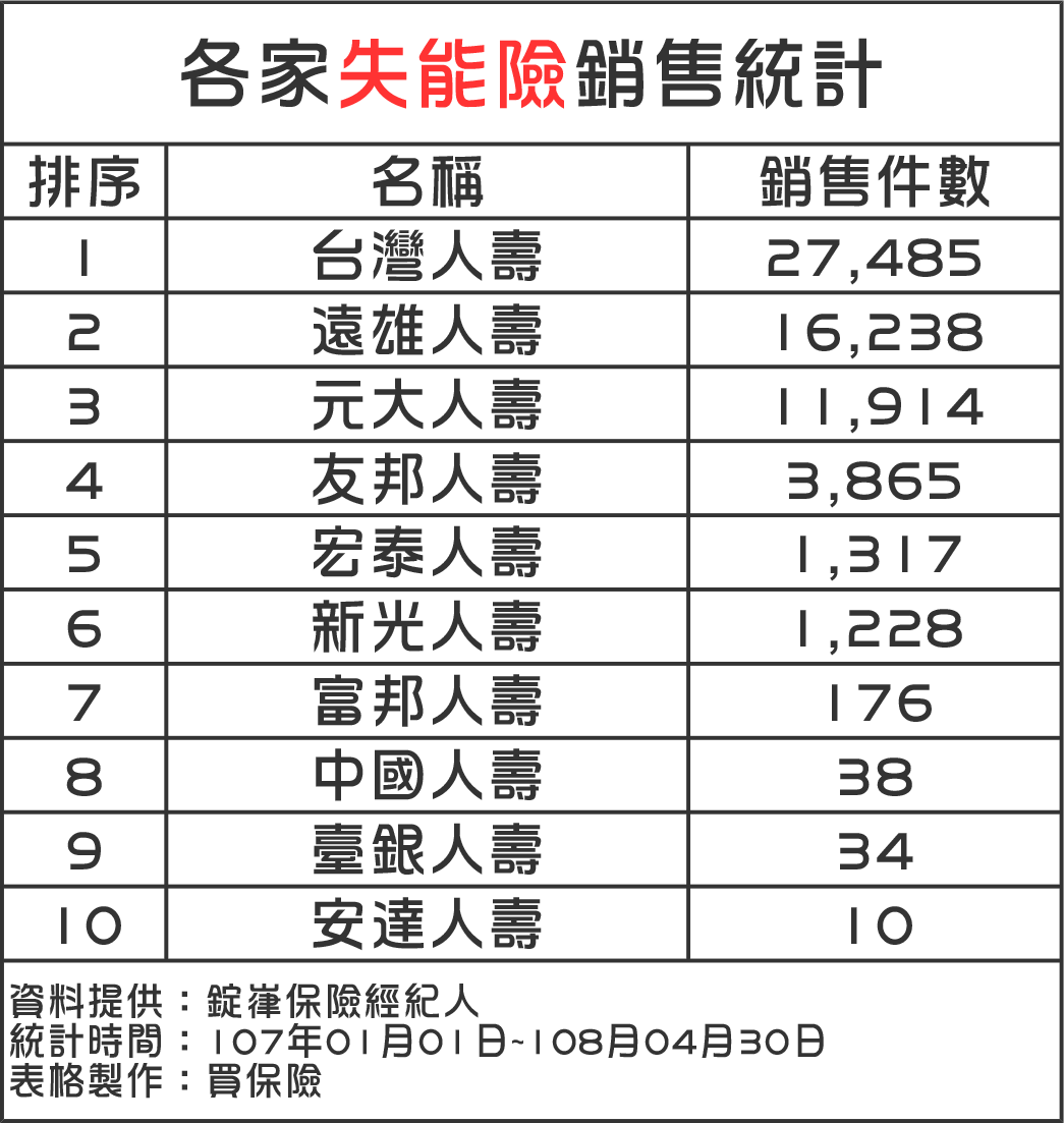 失能險》取消保證給付，遠雄將跟進？台壽變相漲？｜買保險 SmartBeb