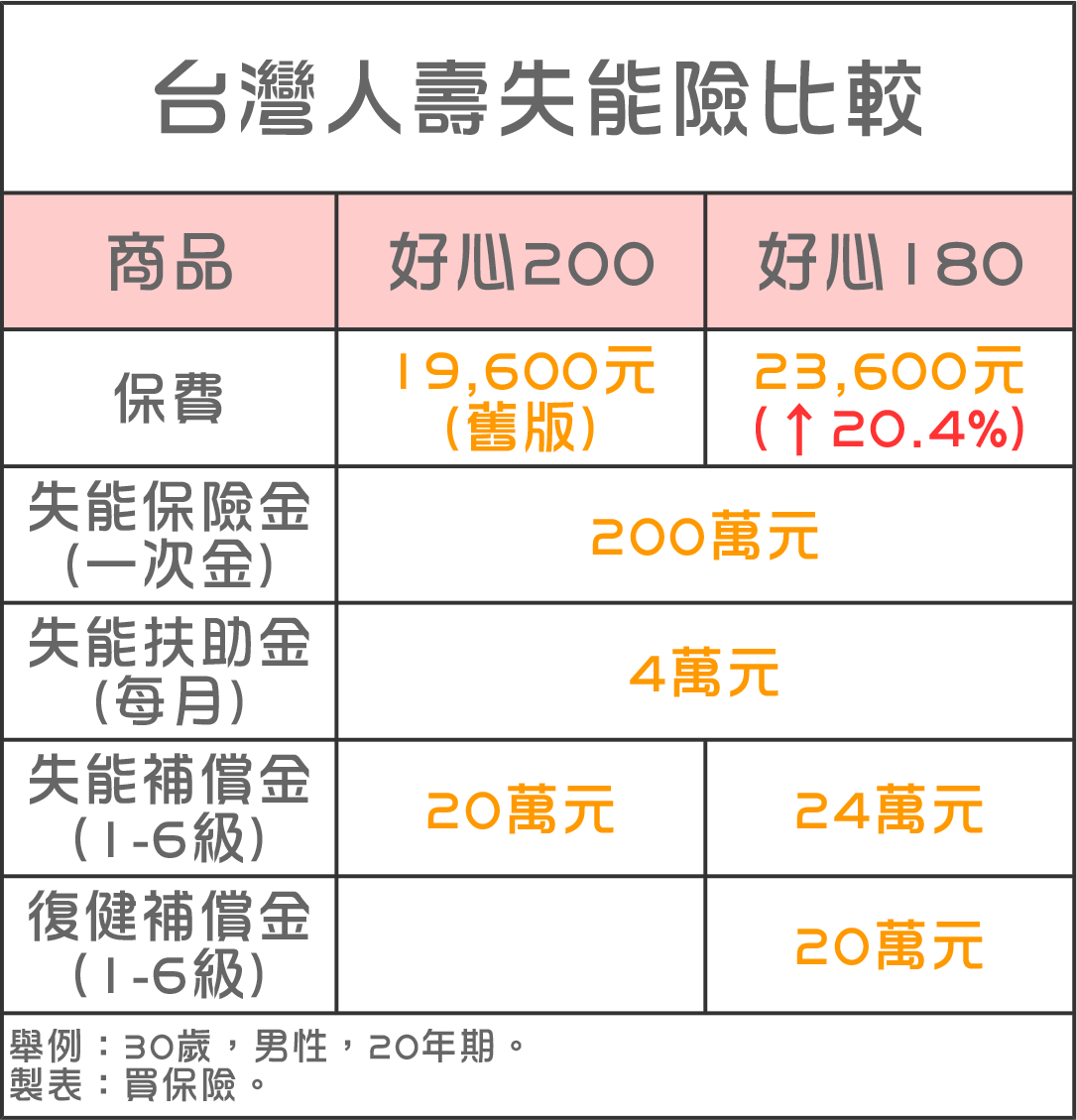 失能險》取消保證給付，遠雄將跟進？台壽變相漲？｜買保險 SmartBeb