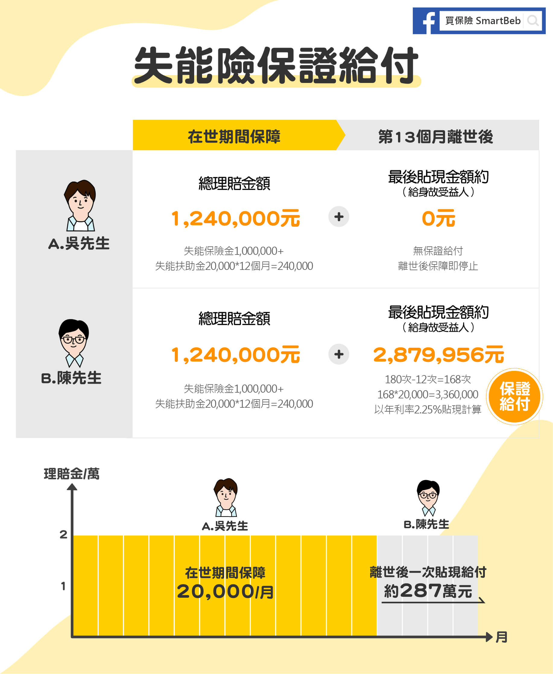 失能險的保證給付跟我有什麼關係？｜買保險 SmartBeb