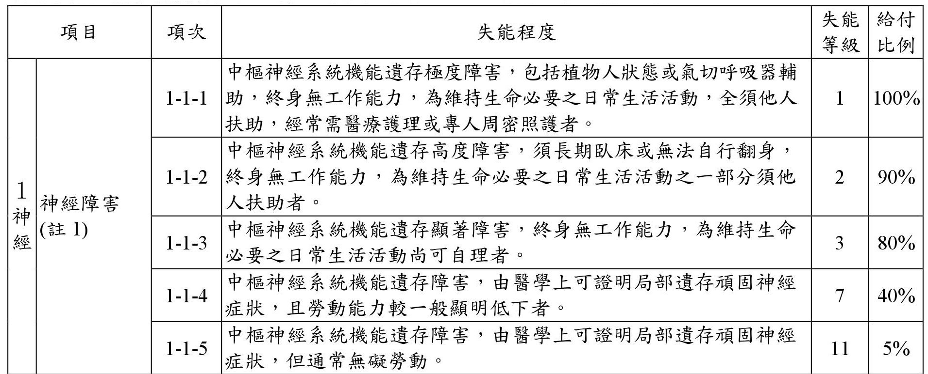 失能程度與保險金給付表（新版）｜買保險 SmartBeb