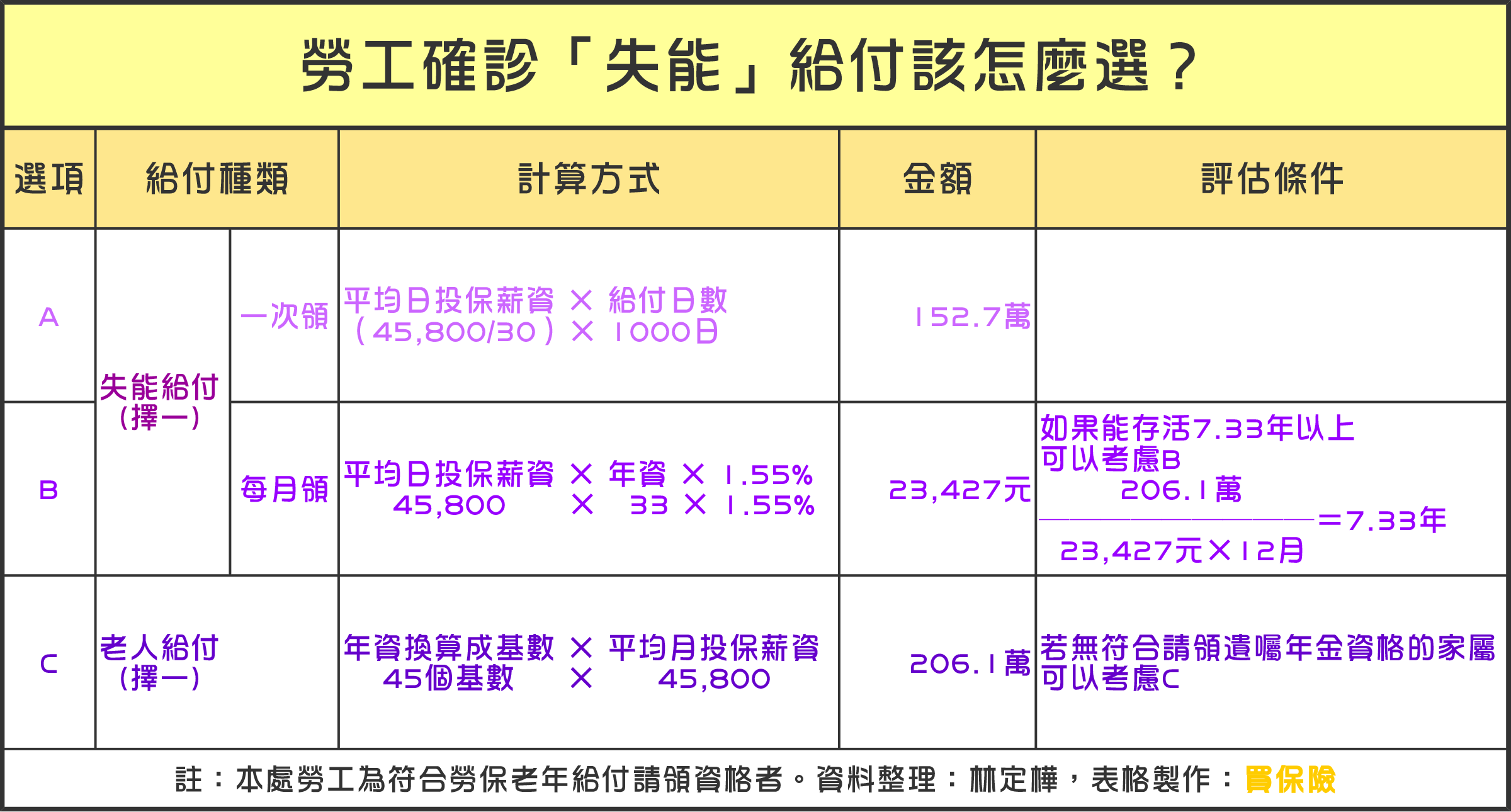 「資深勞工」若失能！勞保給付怎麼選？｜買保險 SmartBeb