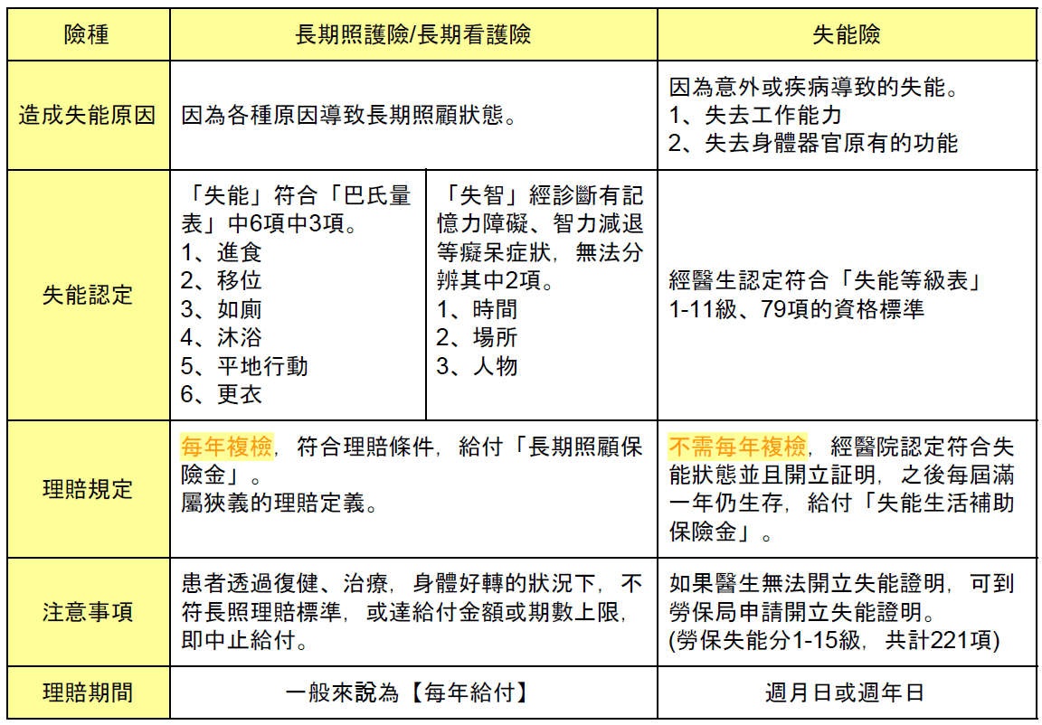 失能險(舊名殘扶險)與長照險的不同 買保險 SmartBeb