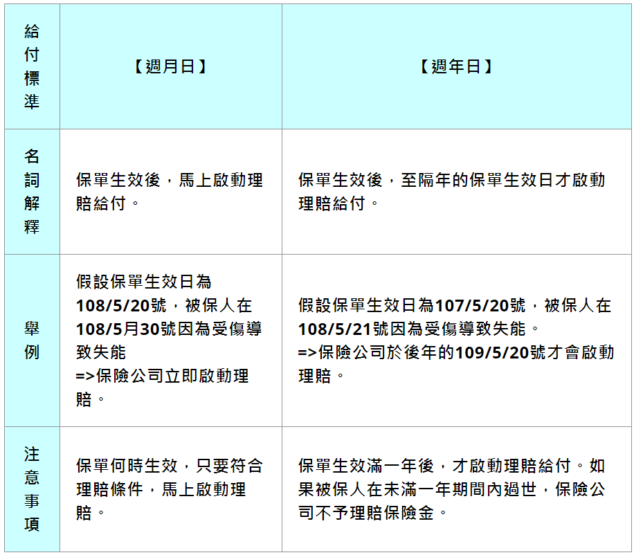 失能險(舊名殘扶險)與長照險的不同 買保險 SmartBeb