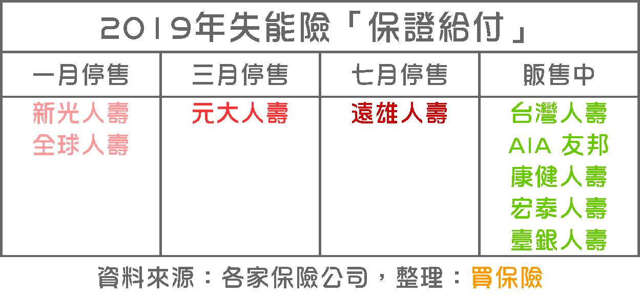 失能險保證給付陸續取消，2019下半年僅五家販售！｜買保險 SmartBeb