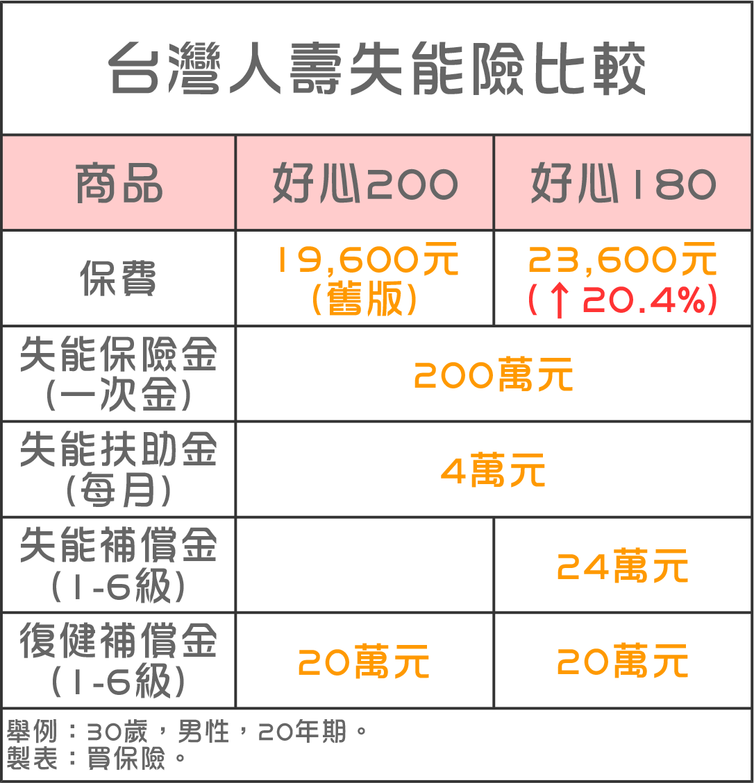 台灣人壽6月30日下架》失能險_保證給付200個月ver.｜買保險 SmartBeb