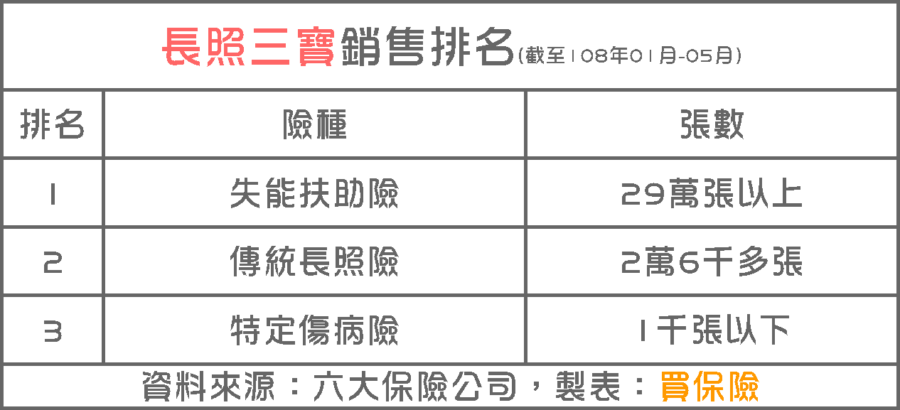 【長照三險】銷售統計：失能險＞長照險＞特傷險（2019年上半年）｜買保險 SmartBeb