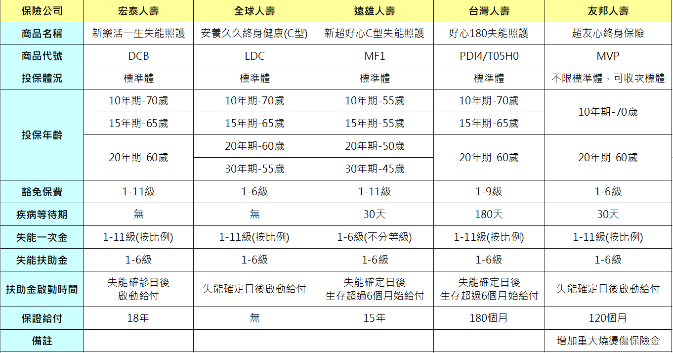 失能險改版後差別在哪裡？買保險3大重點告訴你 買保險 SmartBeb