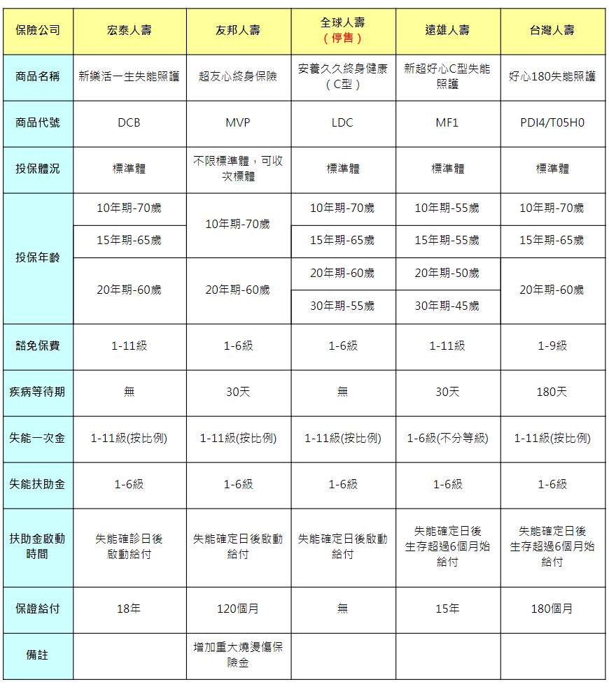 失能險改版後差別在哪裡？買保險3大重點告訴你 買保險 SmartBeb