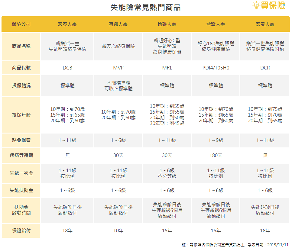 失能險改版後差別在哪裡？買保險3大重點告訴你｜買保險 SmartBeb